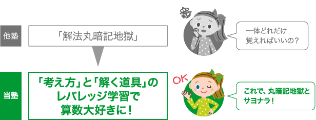 「考え方」と「解く道具」のレバレッジ学習で算数大好きに！