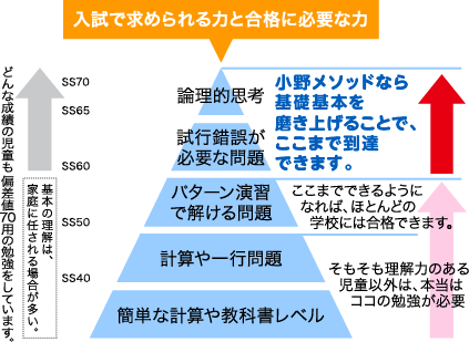 入試で求められる力と合格に必要な力