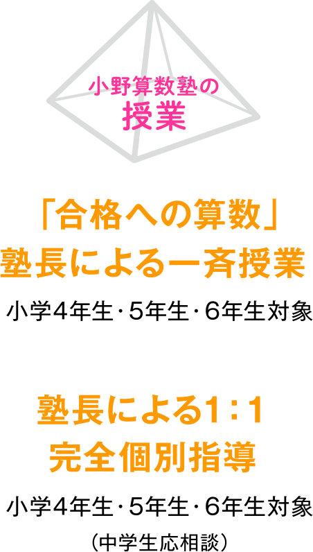 小野算数塾の授業 「合格への算数」塾長による一斉授業 塾長による1:1 完全個別指導